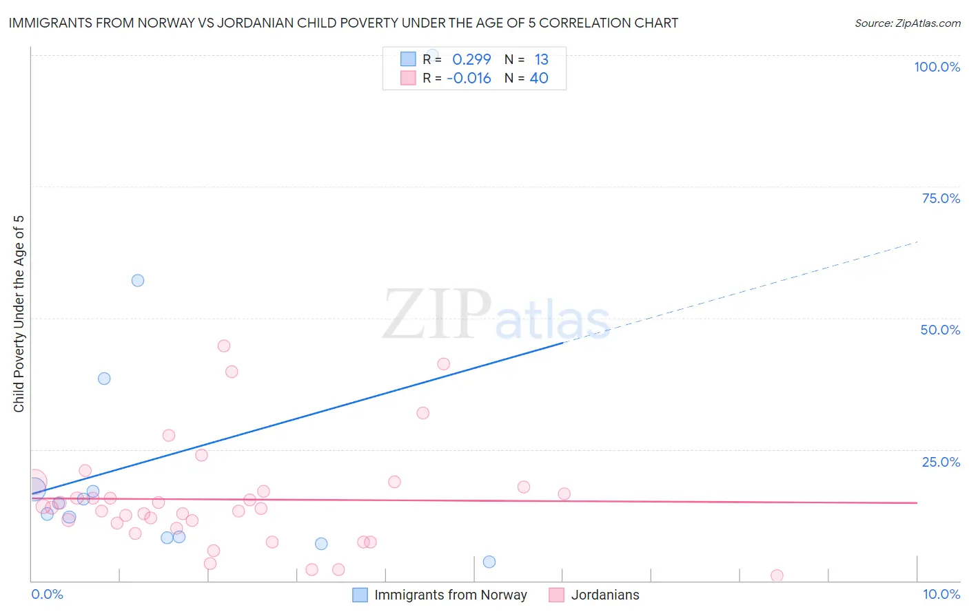 Immigrants from Norway vs Jordanian Child Poverty Under the Age of 5