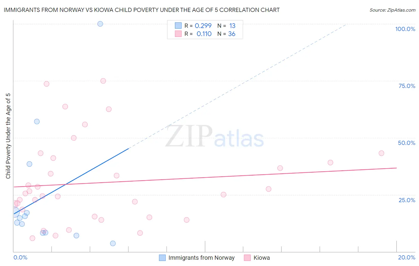 Immigrants from Norway vs Kiowa Child Poverty Under the Age of 5