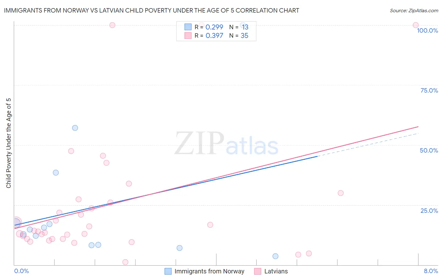 Immigrants from Norway vs Latvian Child Poverty Under the Age of 5