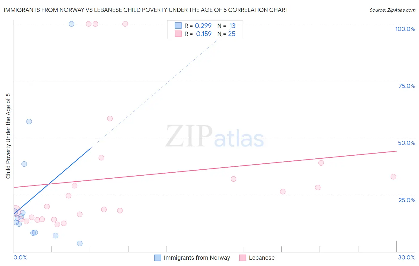 Immigrants from Norway vs Lebanese Child Poverty Under the Age of 5