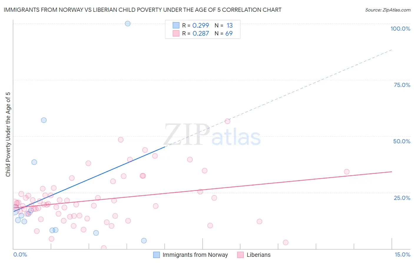 Immigrants from Norway vs Liberian Child Poverty Under the Age of 5