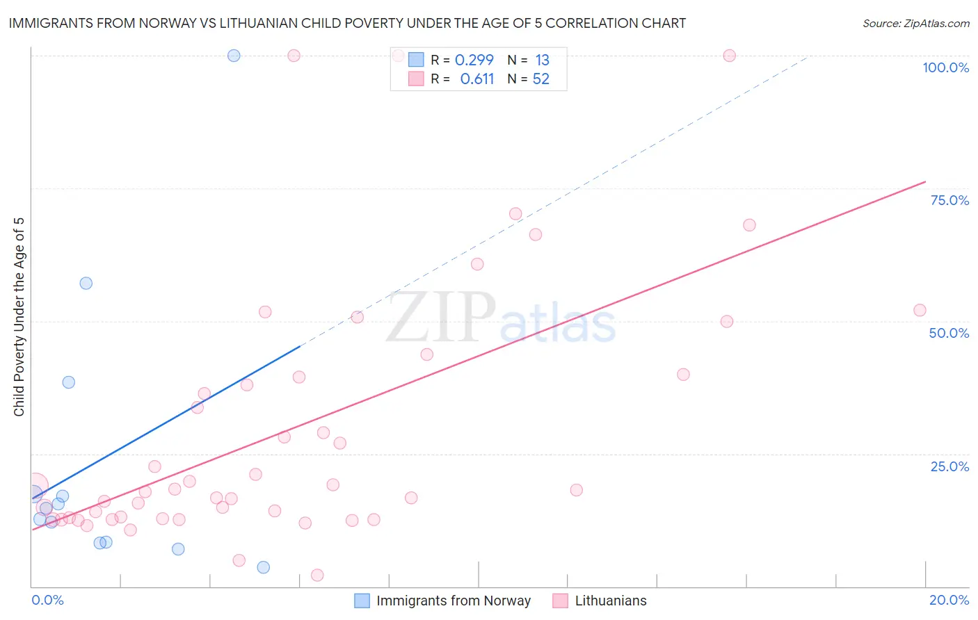 Immigrants from Norway vs Lithuanian Child Poverty Under the Age of 5