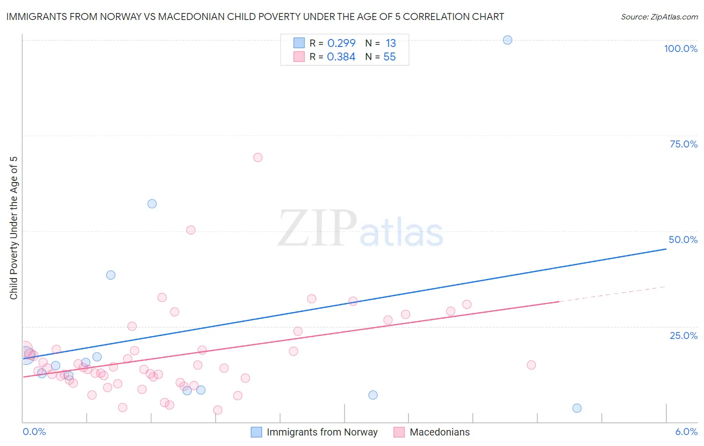 Immigrants from Norway vs Macedonian Child Poverty Under the Age of 5