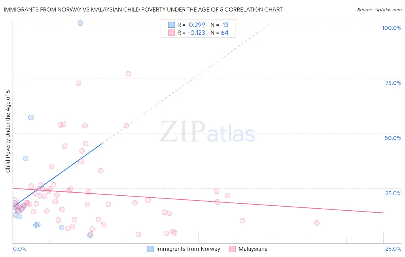 Immigrants from Norway vs Malaysian Child Poverty Under the Age of 5