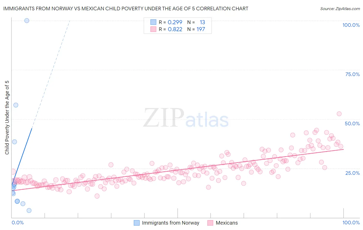 Immigrants from Norway vs Mexican Child Poverty Under the Age of 5