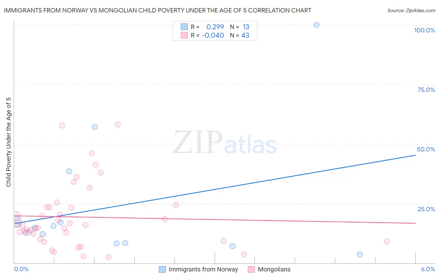 Immigrants from Norway vs Mongolian Child Poverty Under the Age of 5