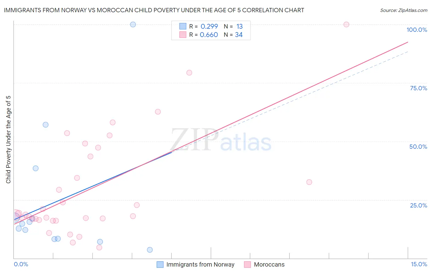Immigrants from Norway vs Moroccan Child Poverty Under the Age of 5