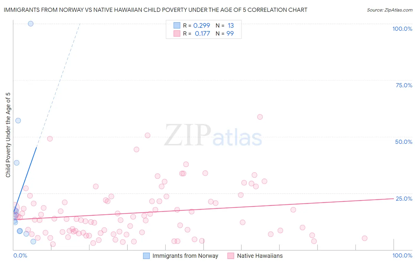 Immigrants from Norway vs Native Hawaiian Child Poverty Under the Age of 5