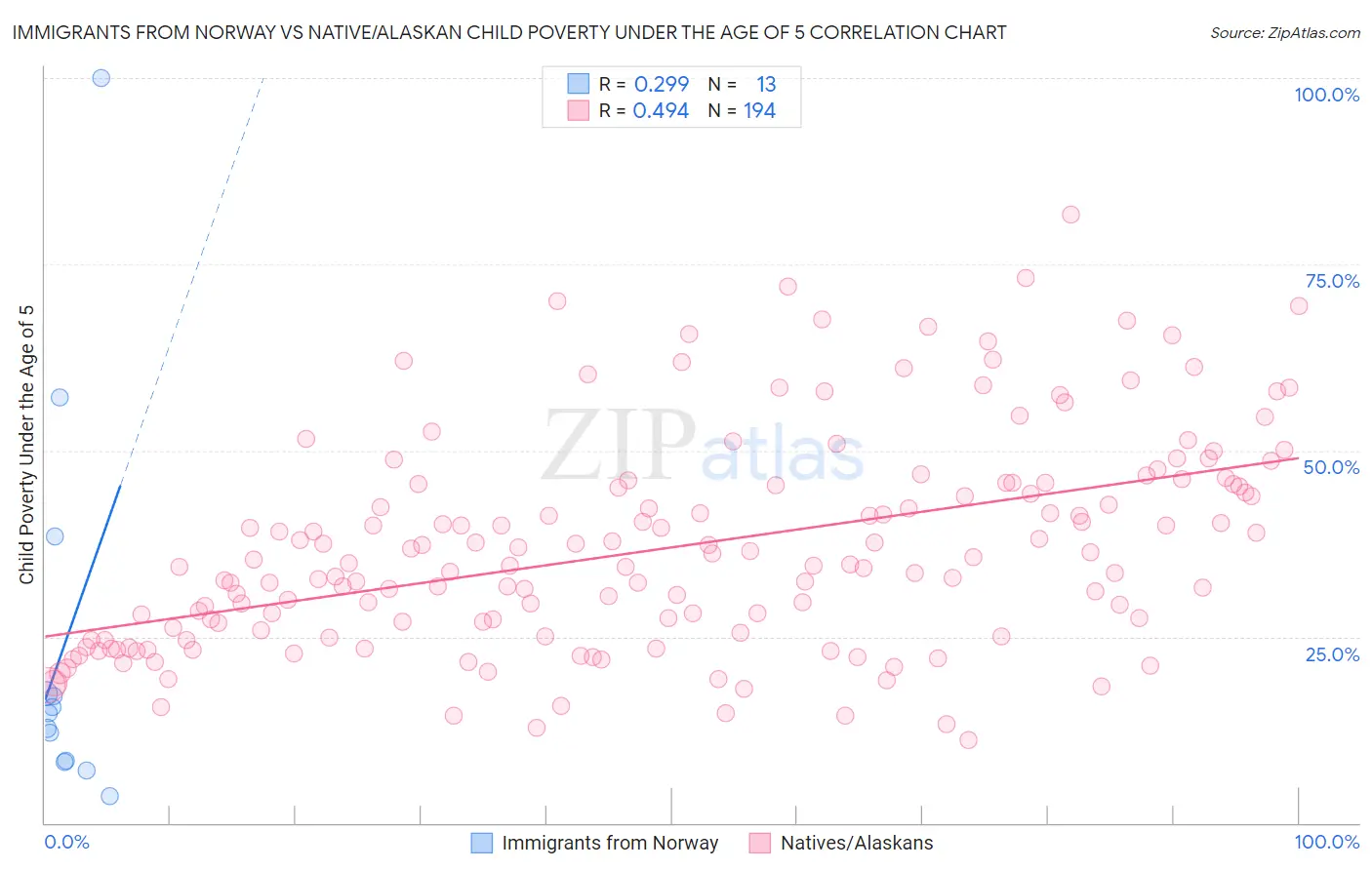 Immigrants from Norway vs Native/Alaskan Child Poverty Under the Age of 5