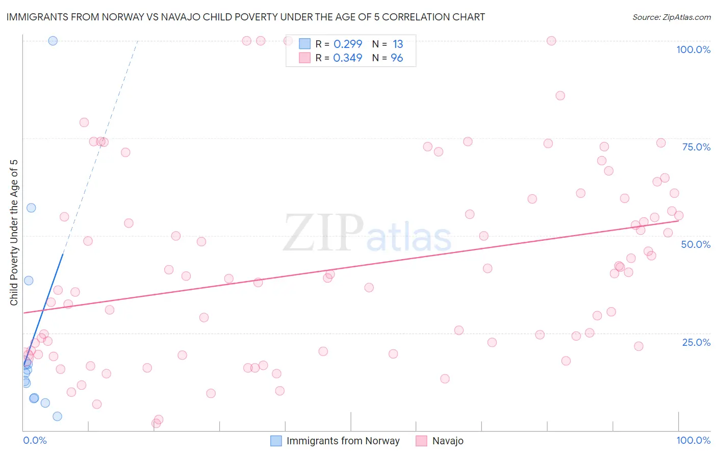 Immigrants from Norway vs Navajo Child Poverty Under the Age of 5