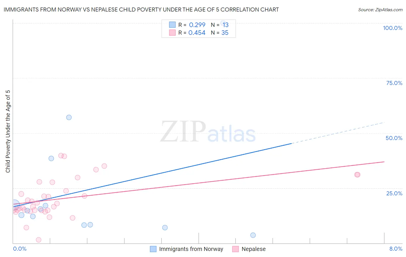 Immigrants from Norway vs Nepalese Child Poverty Under the Age of 5