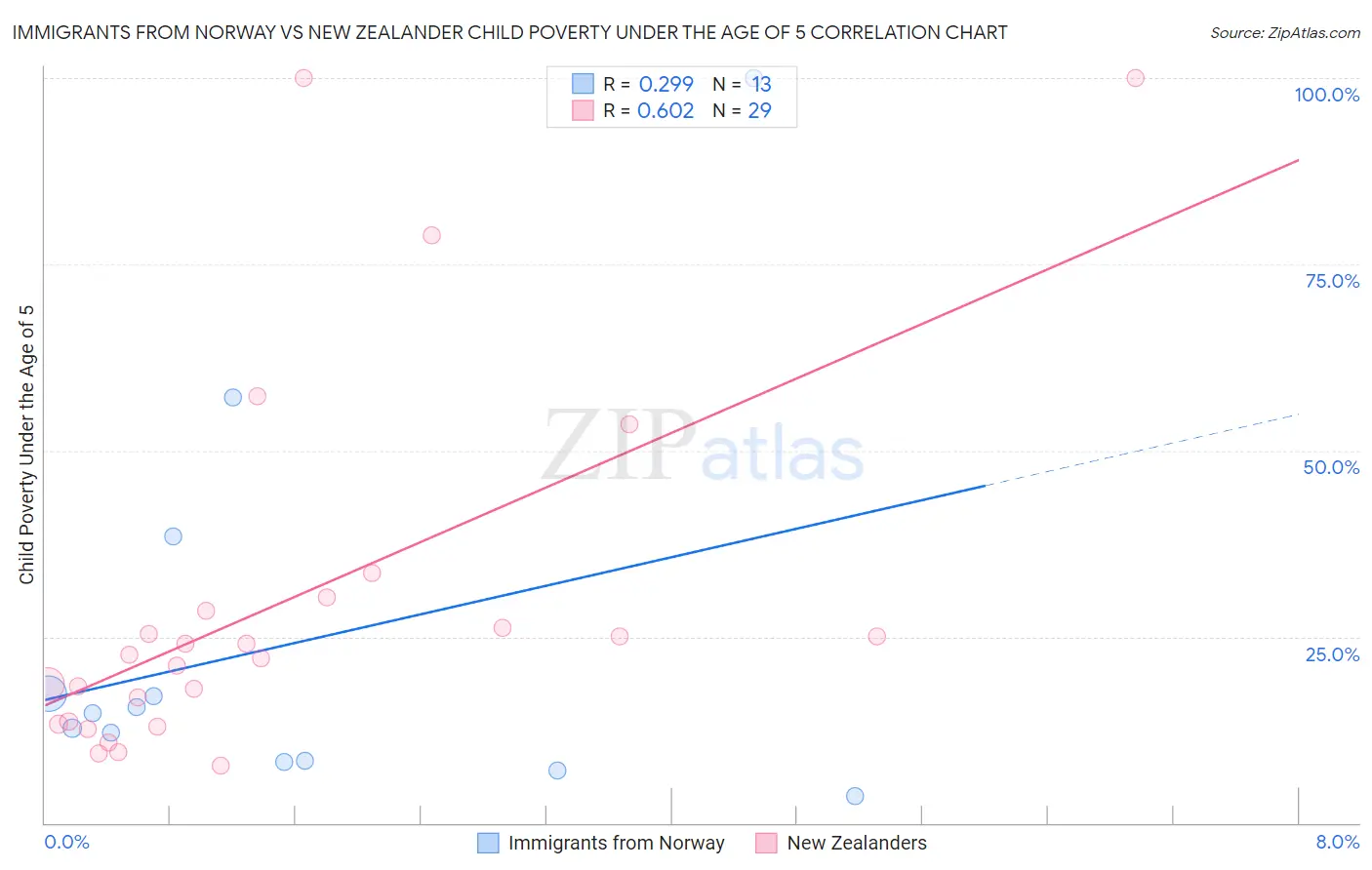 Immigrants from Norway vs New Zealander Child Poverty Under the Age of 5