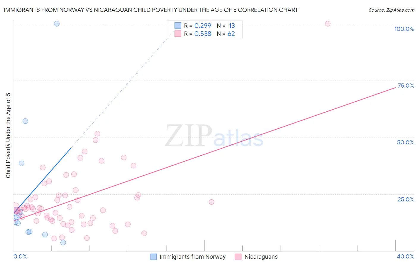 Immigrants from Norway vs Nicaraguan Child Poverty Under the Age of 5