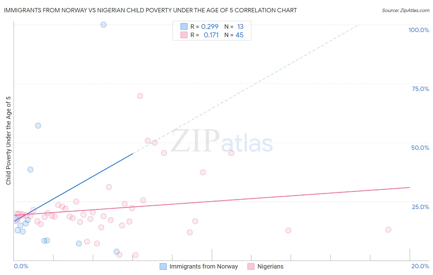 Immigrants from Norway vs Nigerian Child Poverty Under the Age of 5
