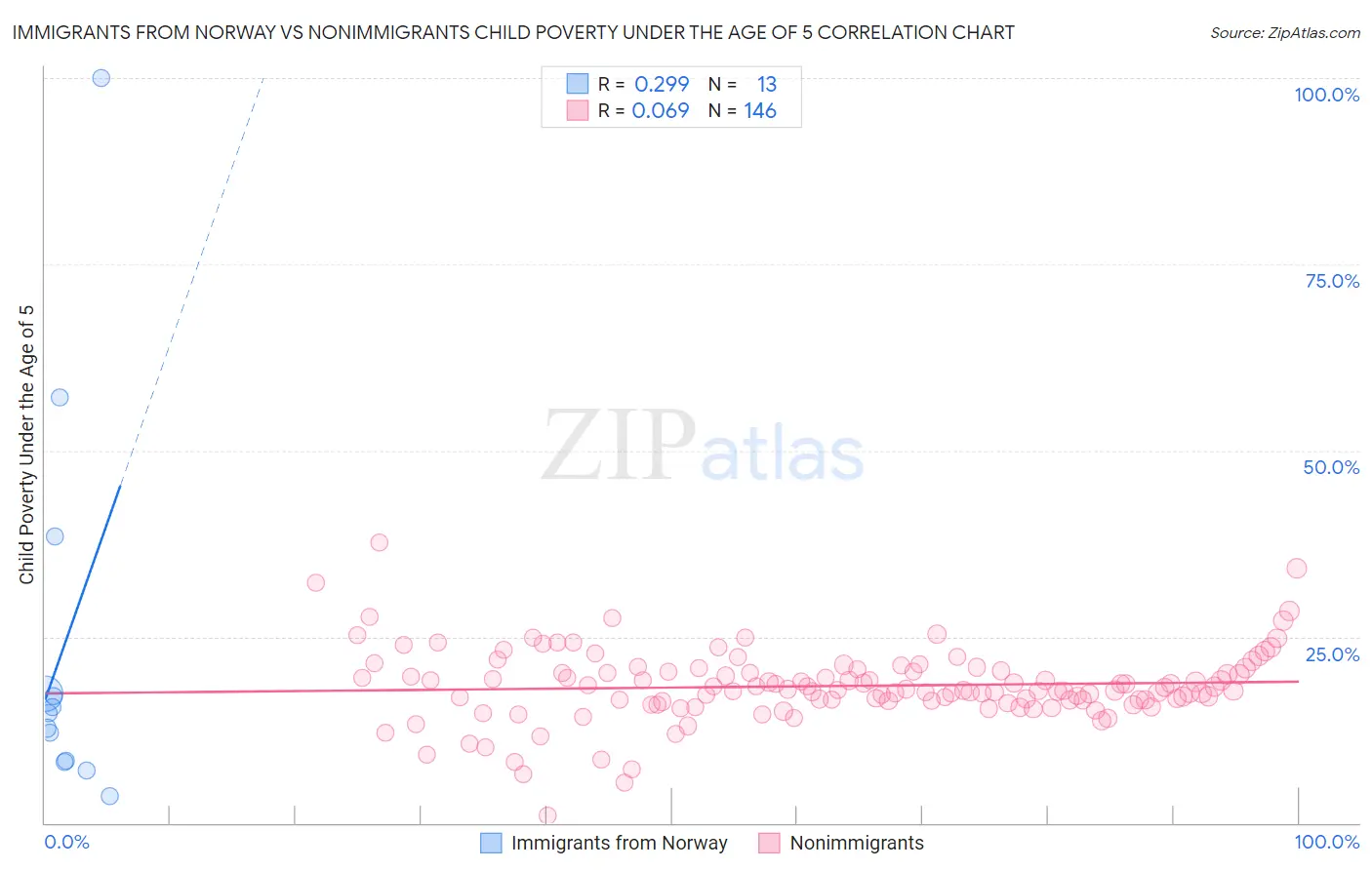 Immigrants from Norway vs Nonimmigrants Child Poverty Under the Age of 5