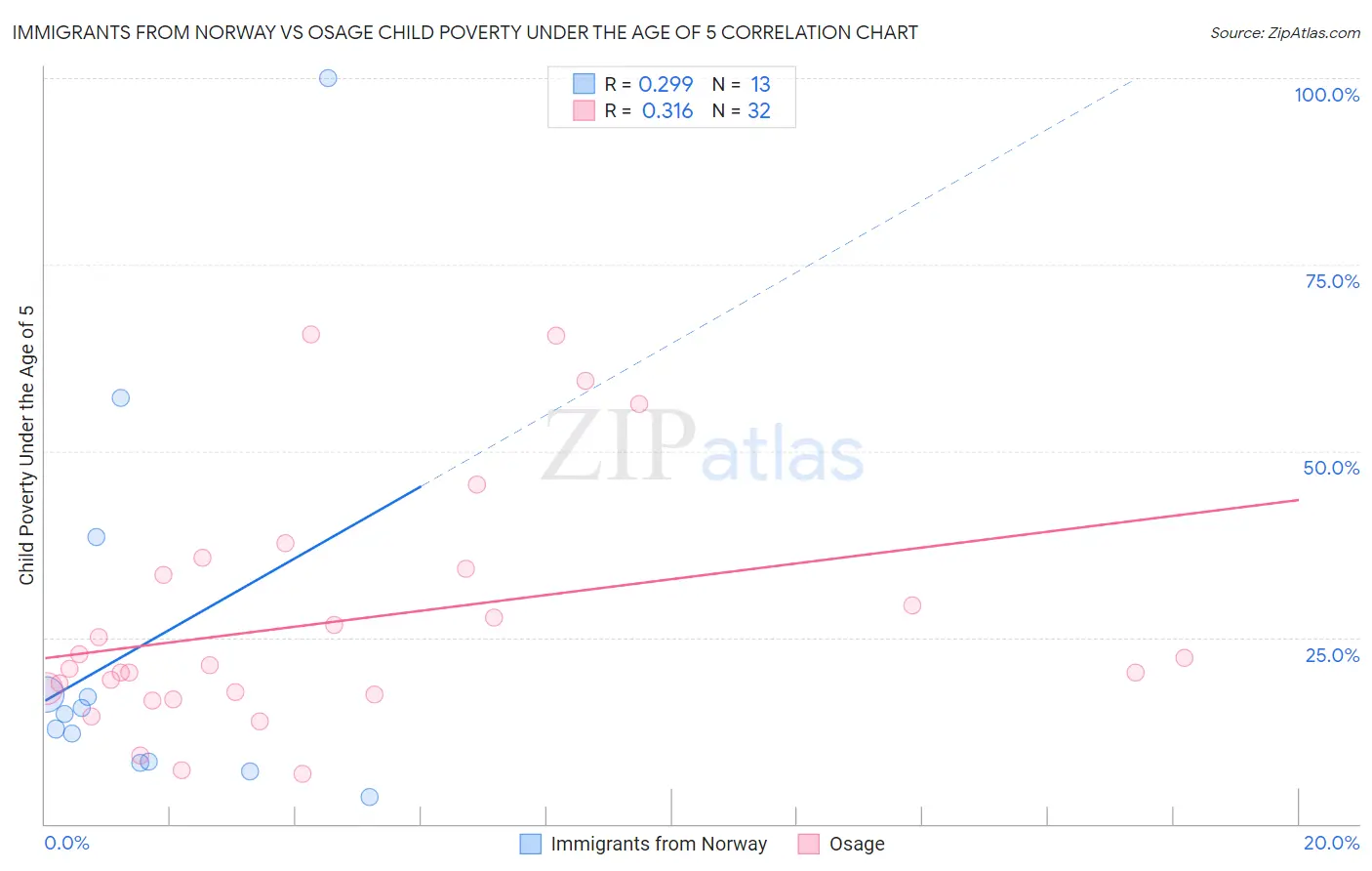 Immigrants from Norway vs Osage Child Poverty Under the Age of 5