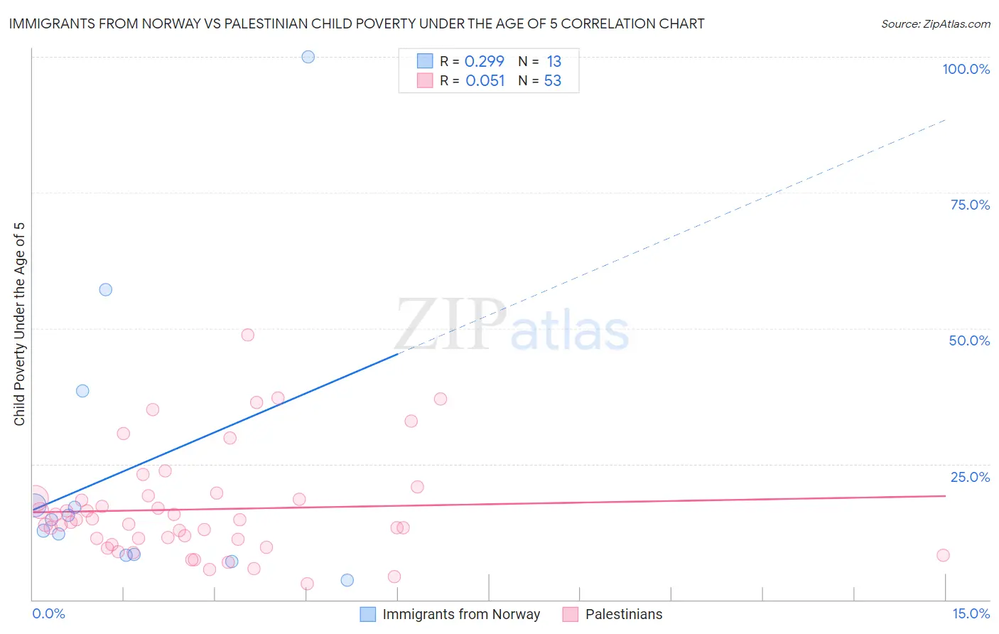 Immigrants from Norway vs Palestinian Child Poverty Under the Age of 5