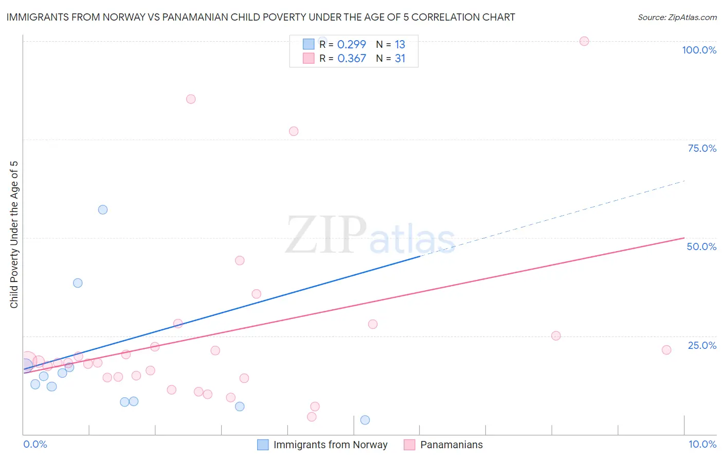 Immigrants from Norway vs Panamanian Child Poverty Under the Age of 5