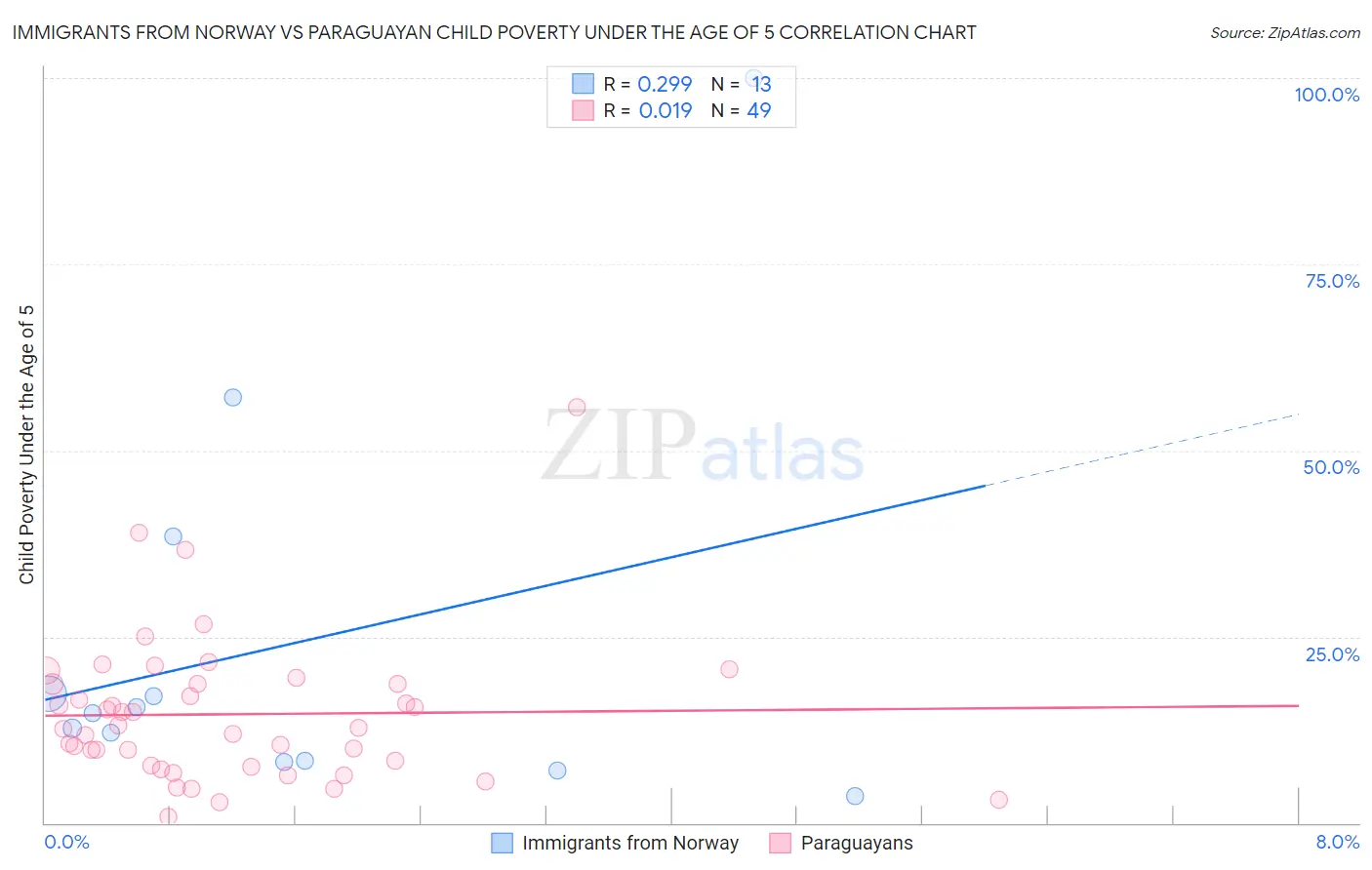 Immigrants from Norway vs Paraguayan Child Poverty Under the Age of 5