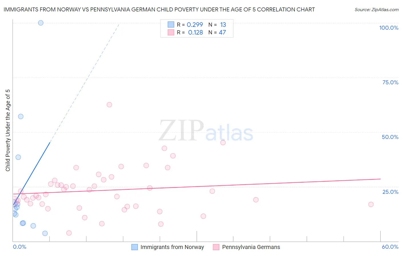 Immigrants from Norway vs Pennsylvania German Child Poverty Under the Age of 5