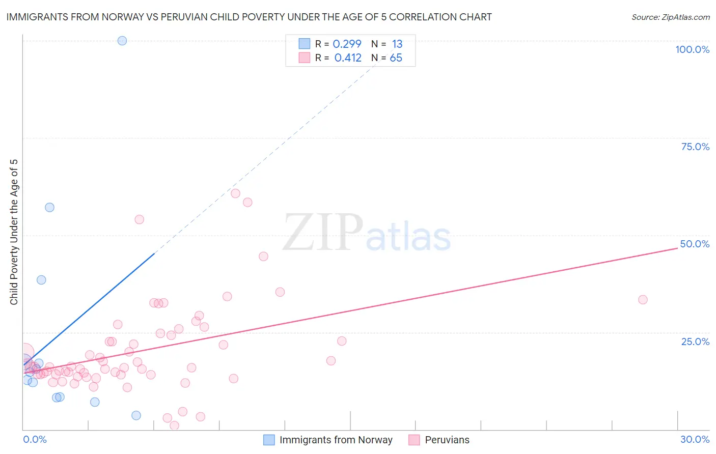 Immigrants from Norway vs Peruvian Child Poverty Under the Age of 5
