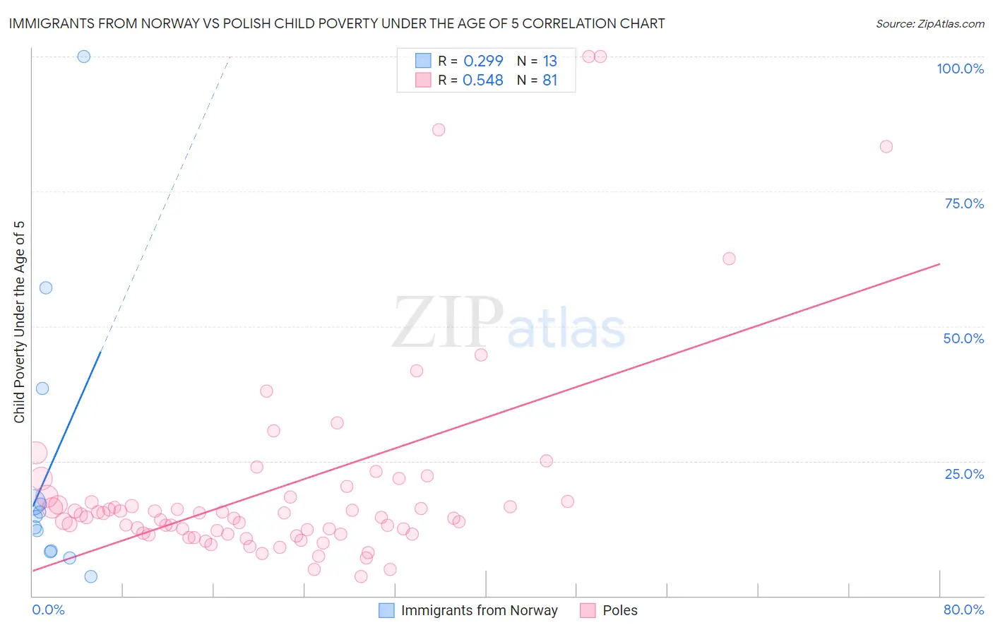 Immigrants from Norway vs Polish Child Poverty Under the Age of 5