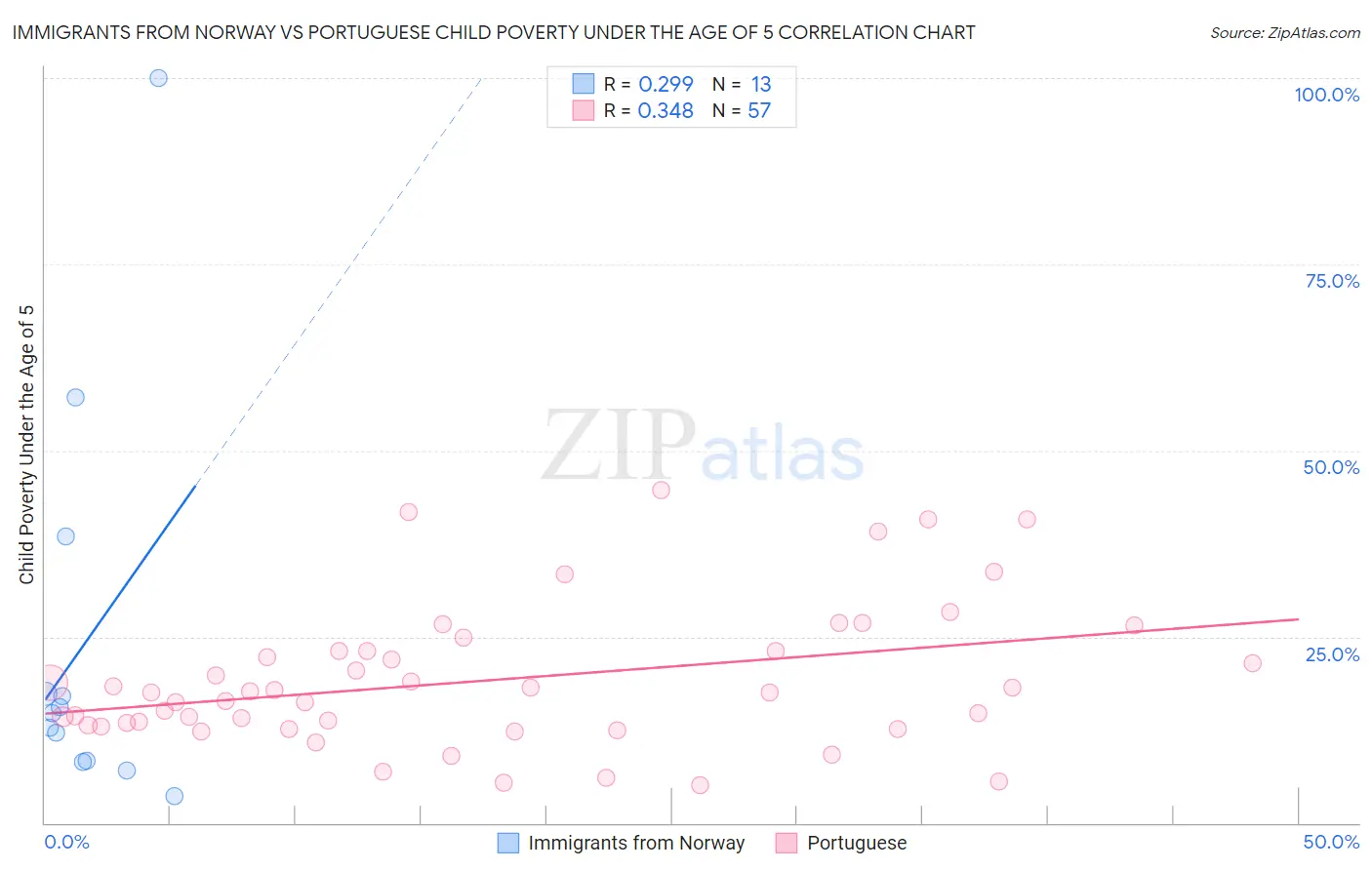 Immigrants from Norway vs Portuguese Child Poverty Under the Age of 5