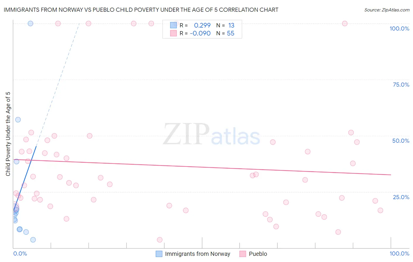 Immigrants from Norway vs Pueblo Child Poverty Under the Age of 5