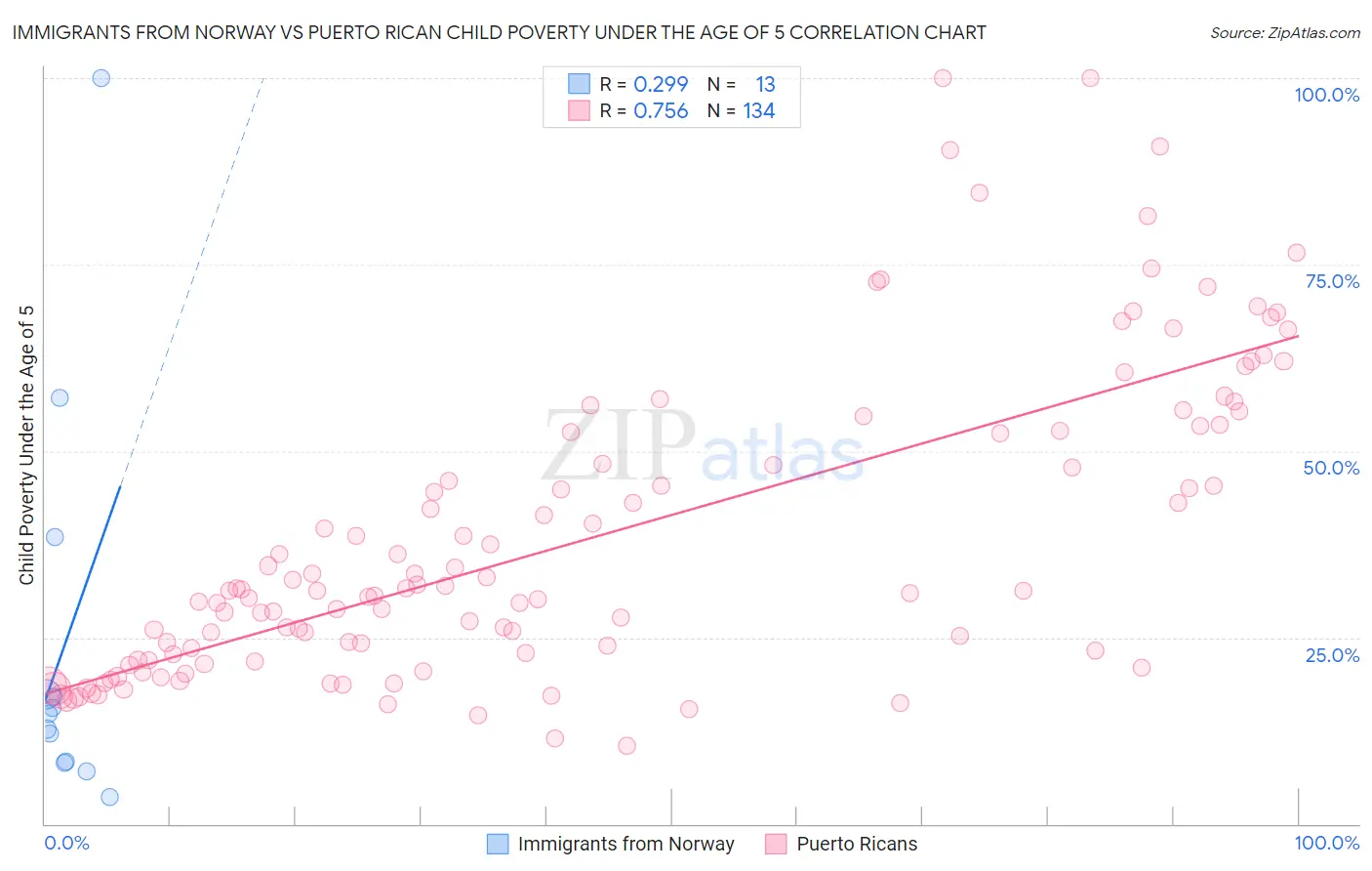 Immigrants from Norway vs Puerto Rican Child Poverty Under the Age of 5