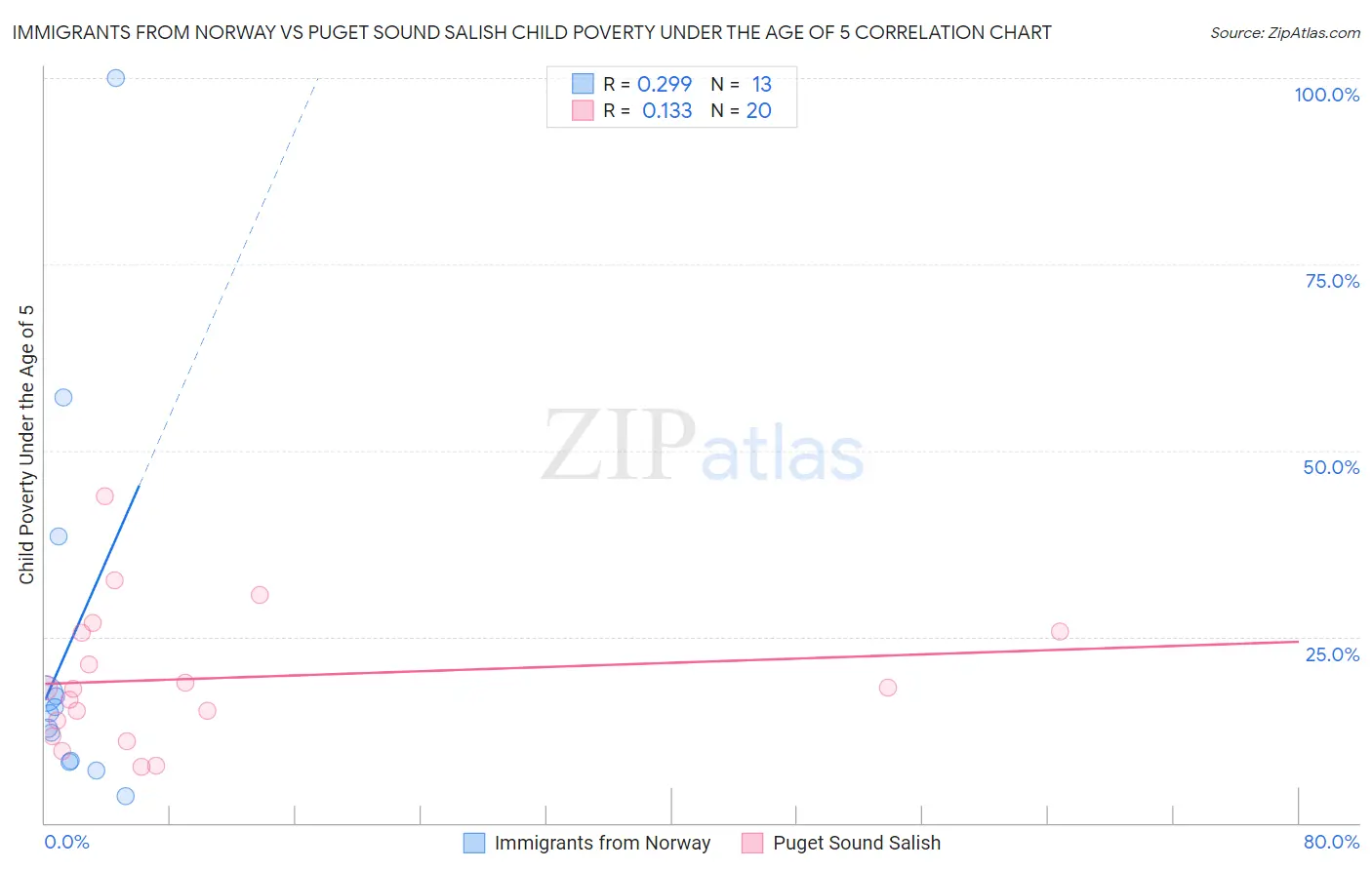 Immigrants from Norway vs Puget Sound Salish Child Poverty Under the Age of 5