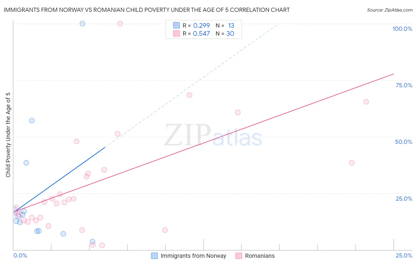 Immigrants from Norway vs Romanian Child Poverty Under the Age of 5