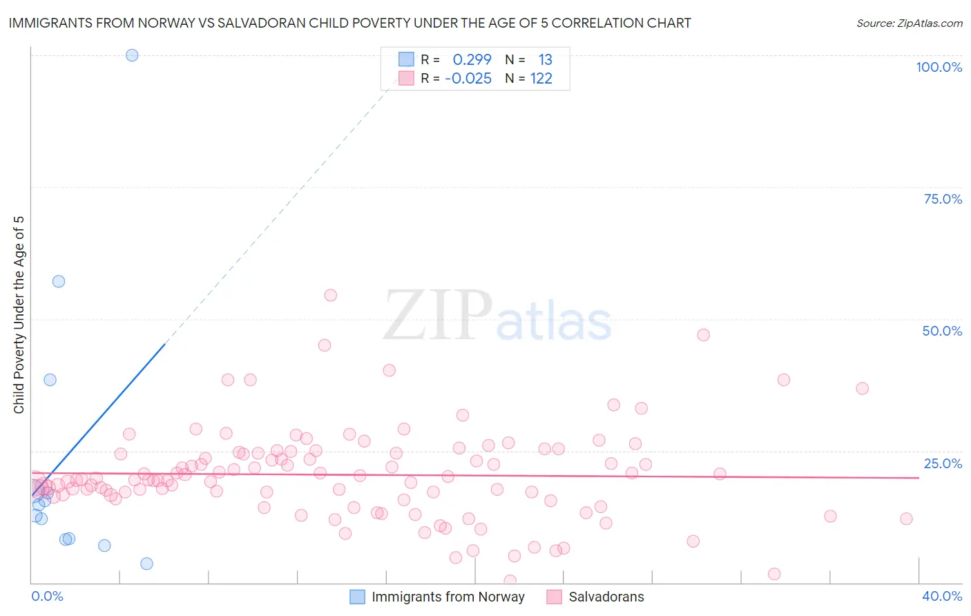 Immigrants from Norway vs Salvadoran Child Poverty Under the Age of 5
