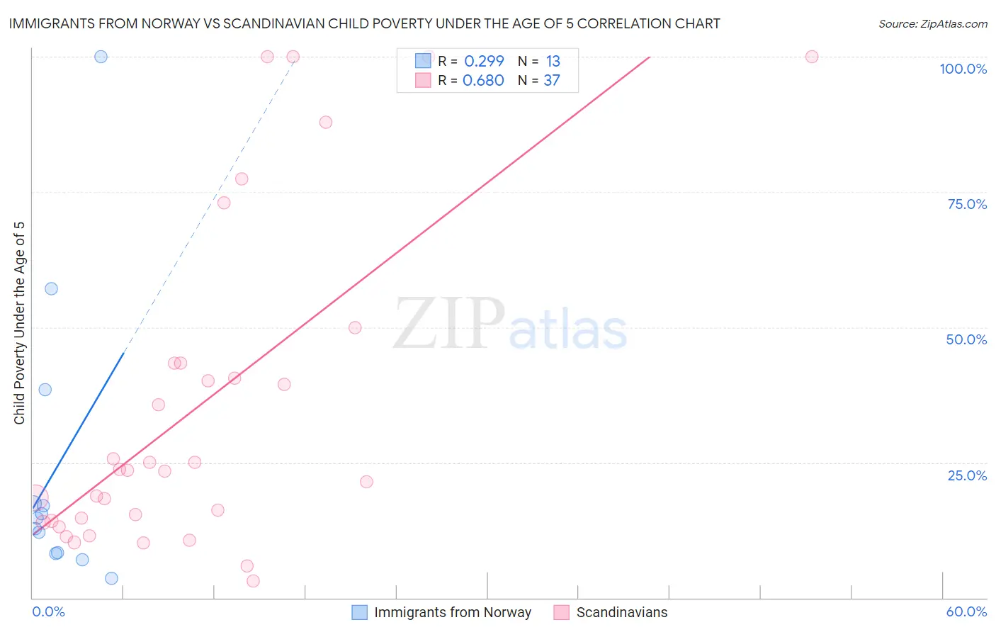 Immigrants from Norway vs Scandinavian Child Poverty Under the Age of 5