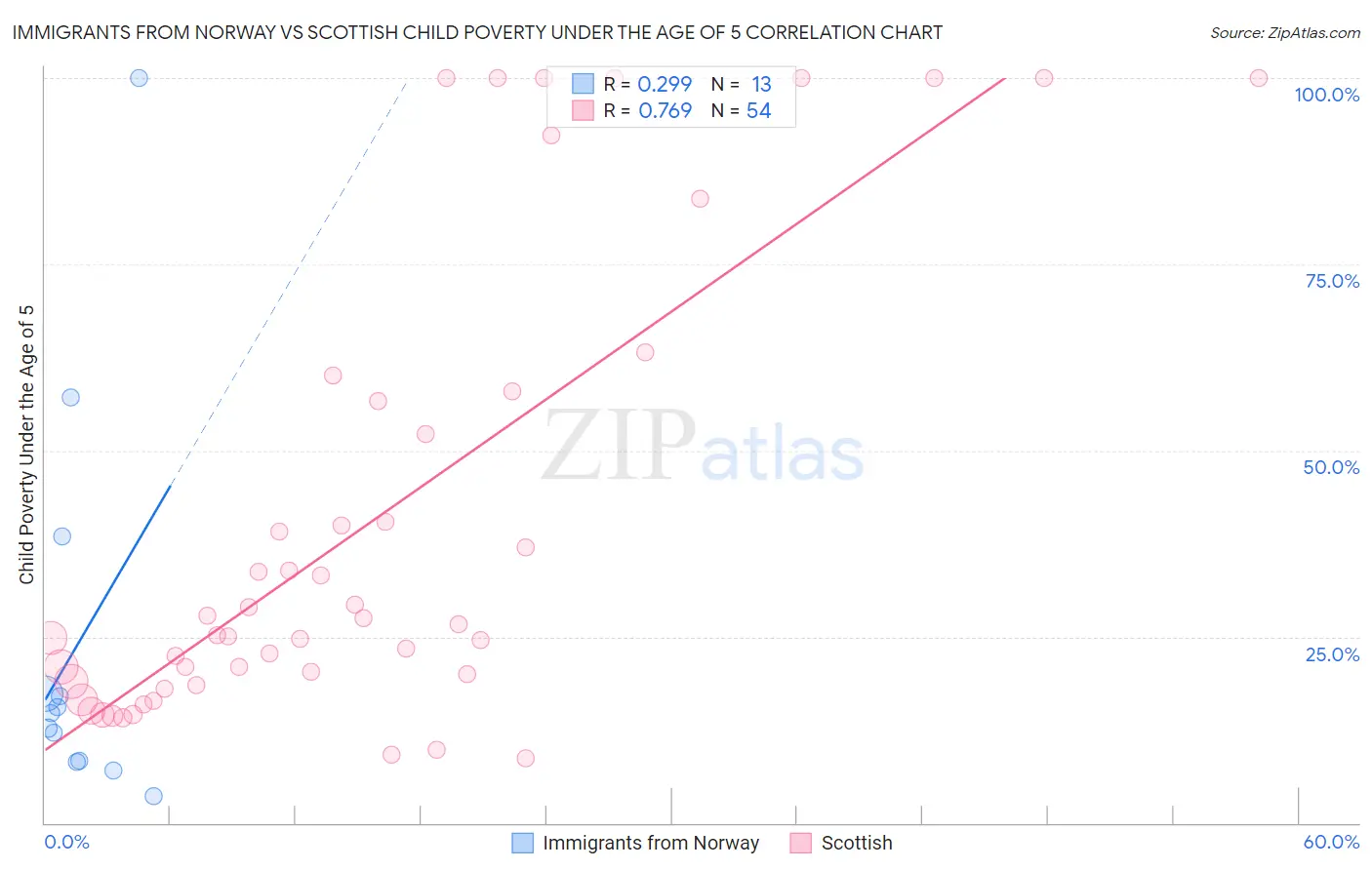 Immigrants from Norway vs Scottish Child Poverty Under the Age of 5