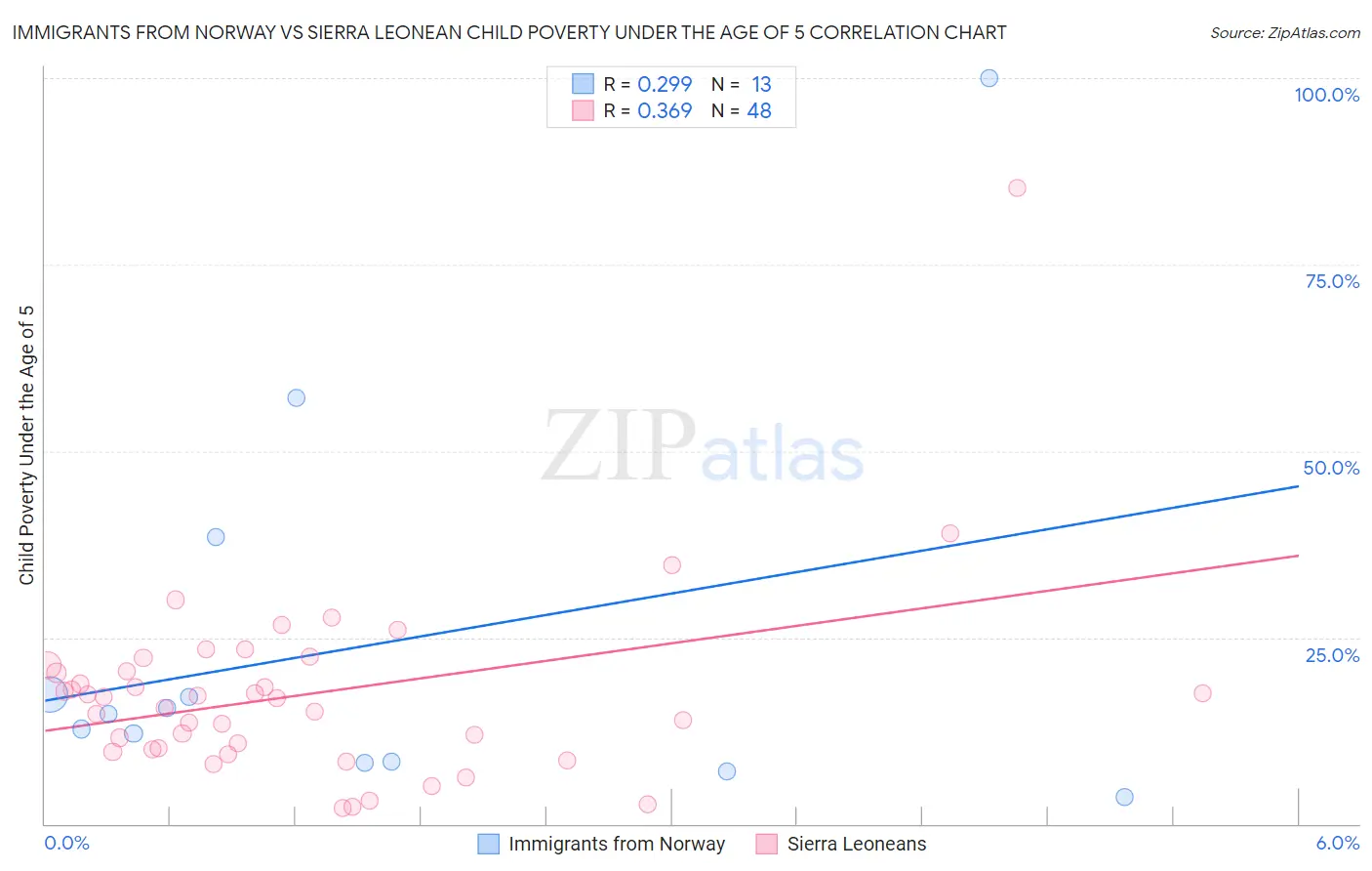 Immigrants from Norway vs Sierra Leonean Child Poverty Under the Age of 5