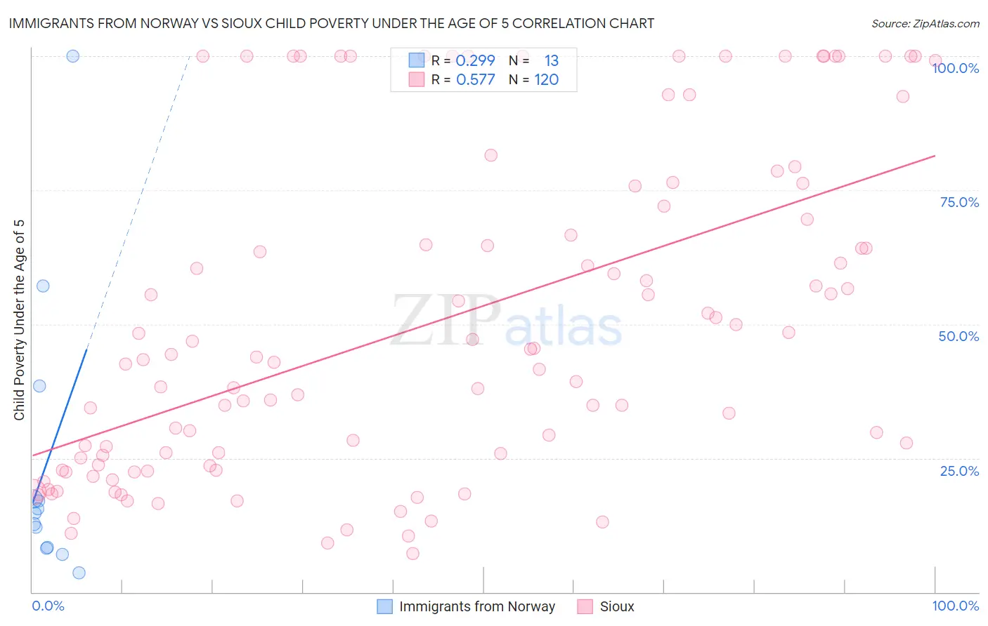 Immigrants from Norway vs Sioux Child Poverty Under the Age of 5