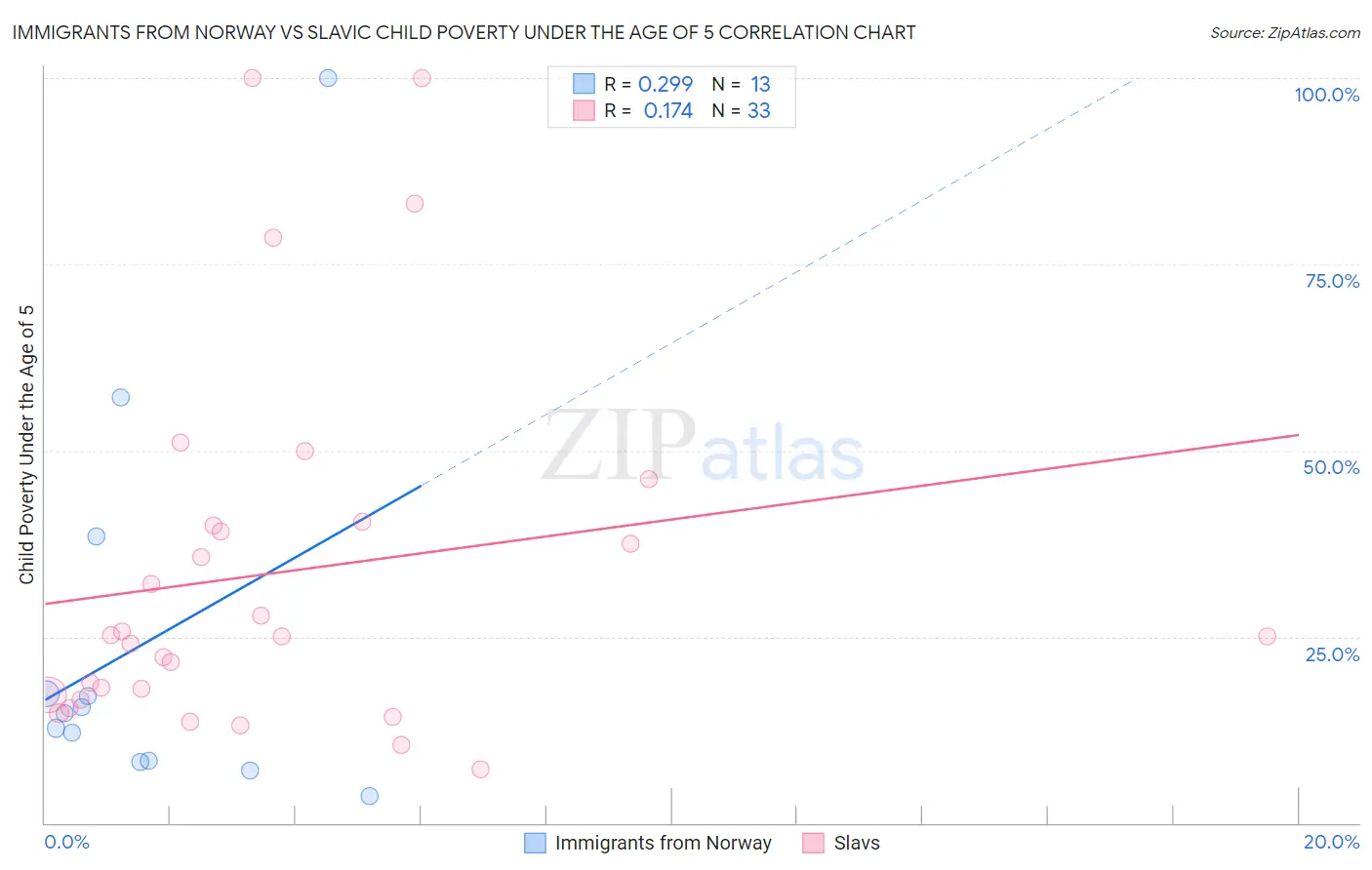 Immigrants from Norway vs Slavic Child Poverty Under the Age of 5