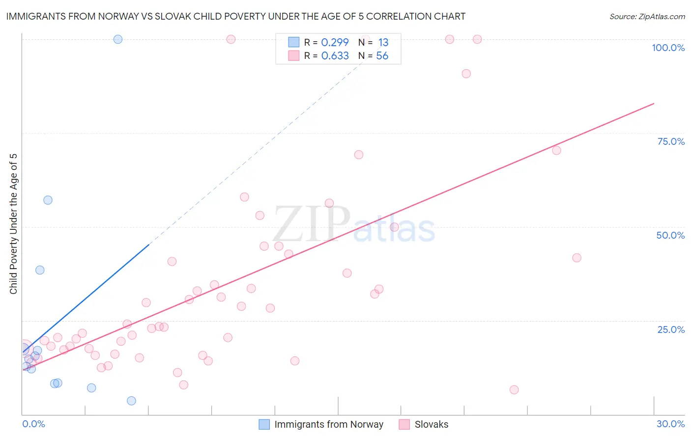 Immigrants from Norway vs Slovak Child Poverty Under the Age of 5