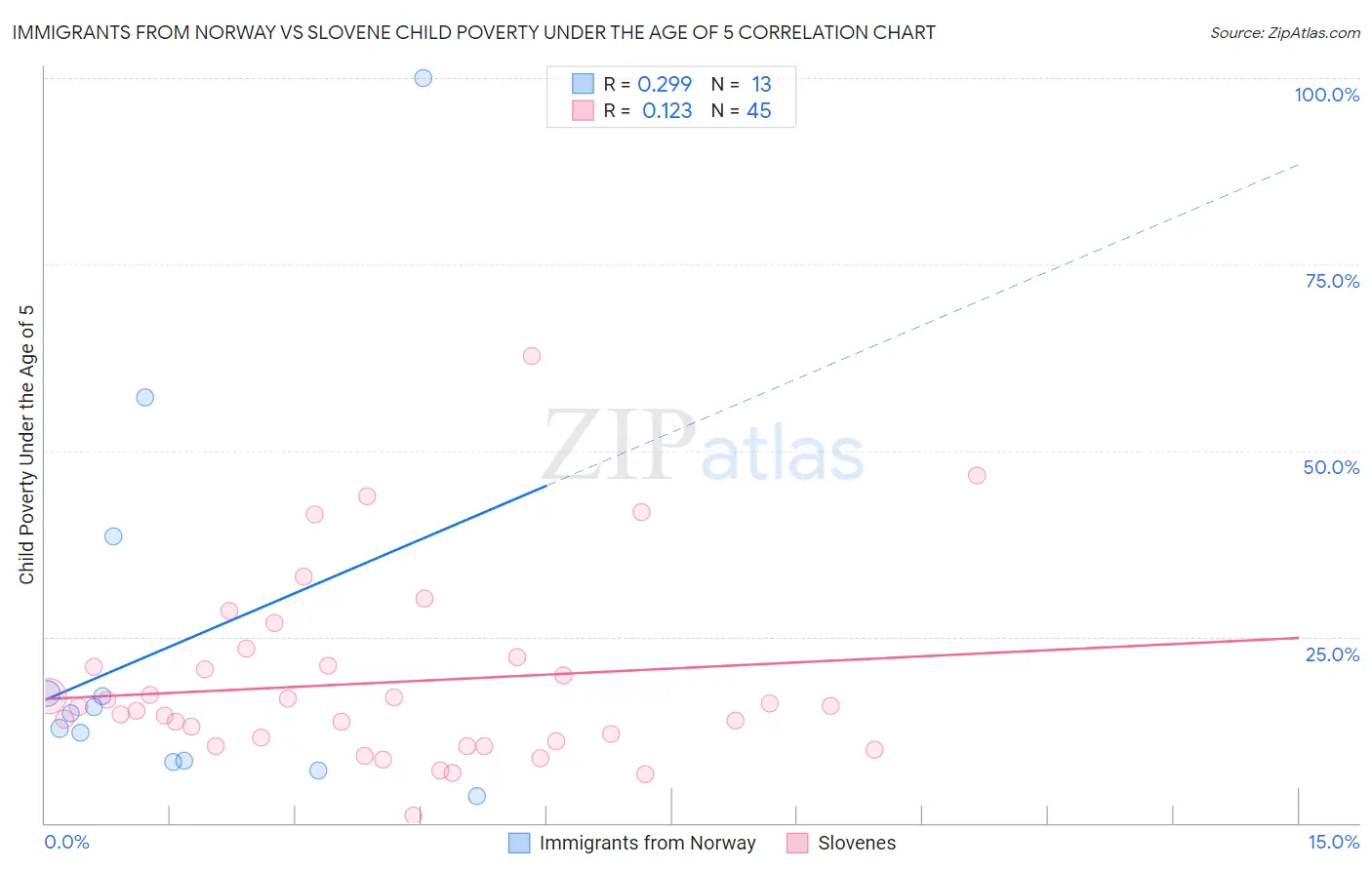 Immigrants from Norway vs Slovene Child Poverty Under the Age of 5