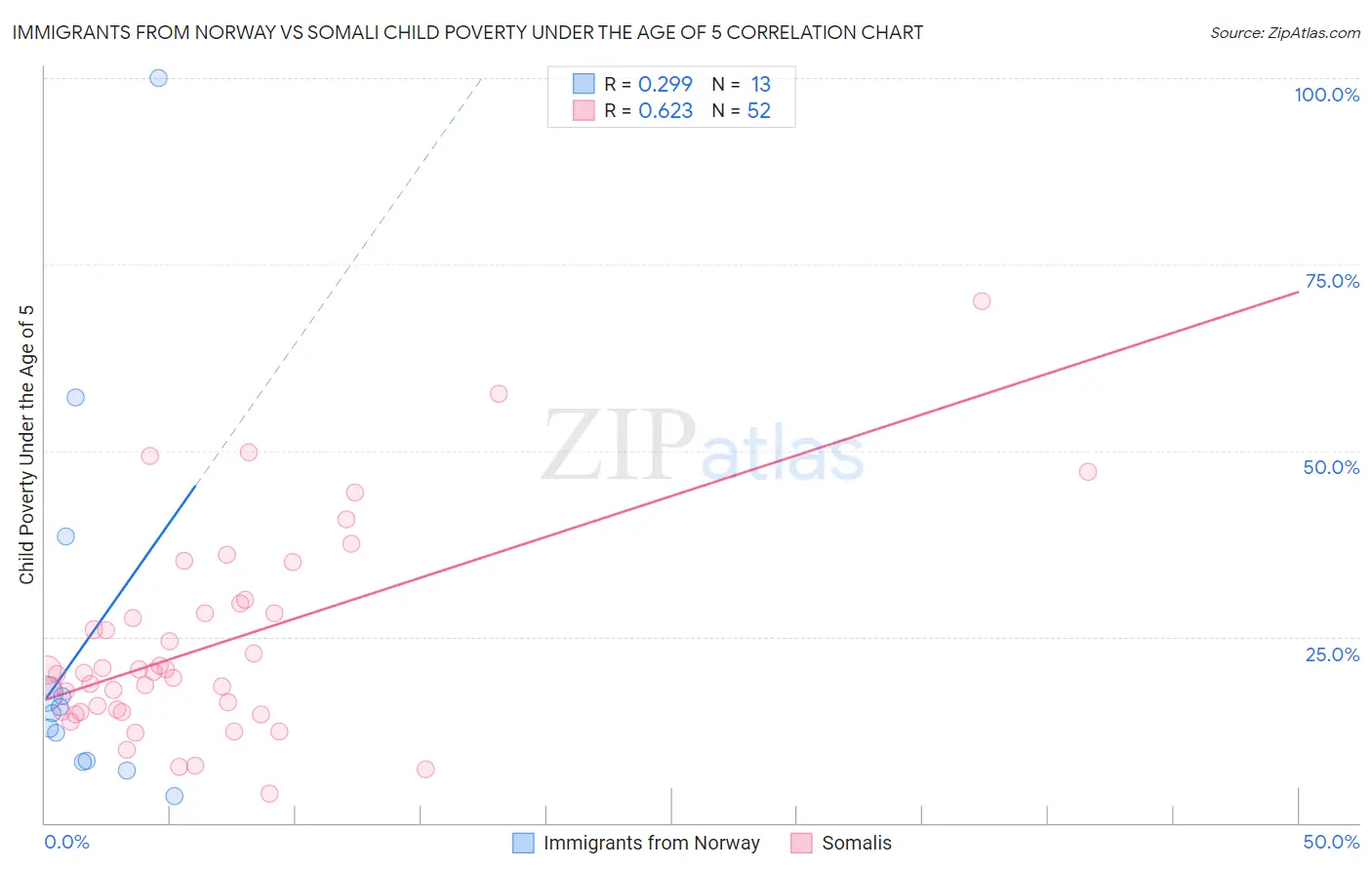 Immigrants from Norway vs Somali Child Poverty Under the Age of 5