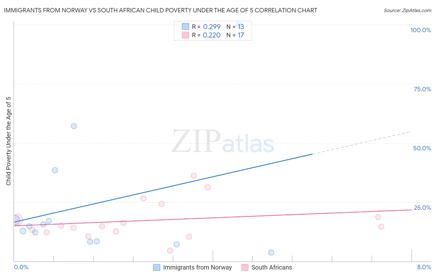 Immigrants from Norway vs South African Child Poverty Under the Age of 5