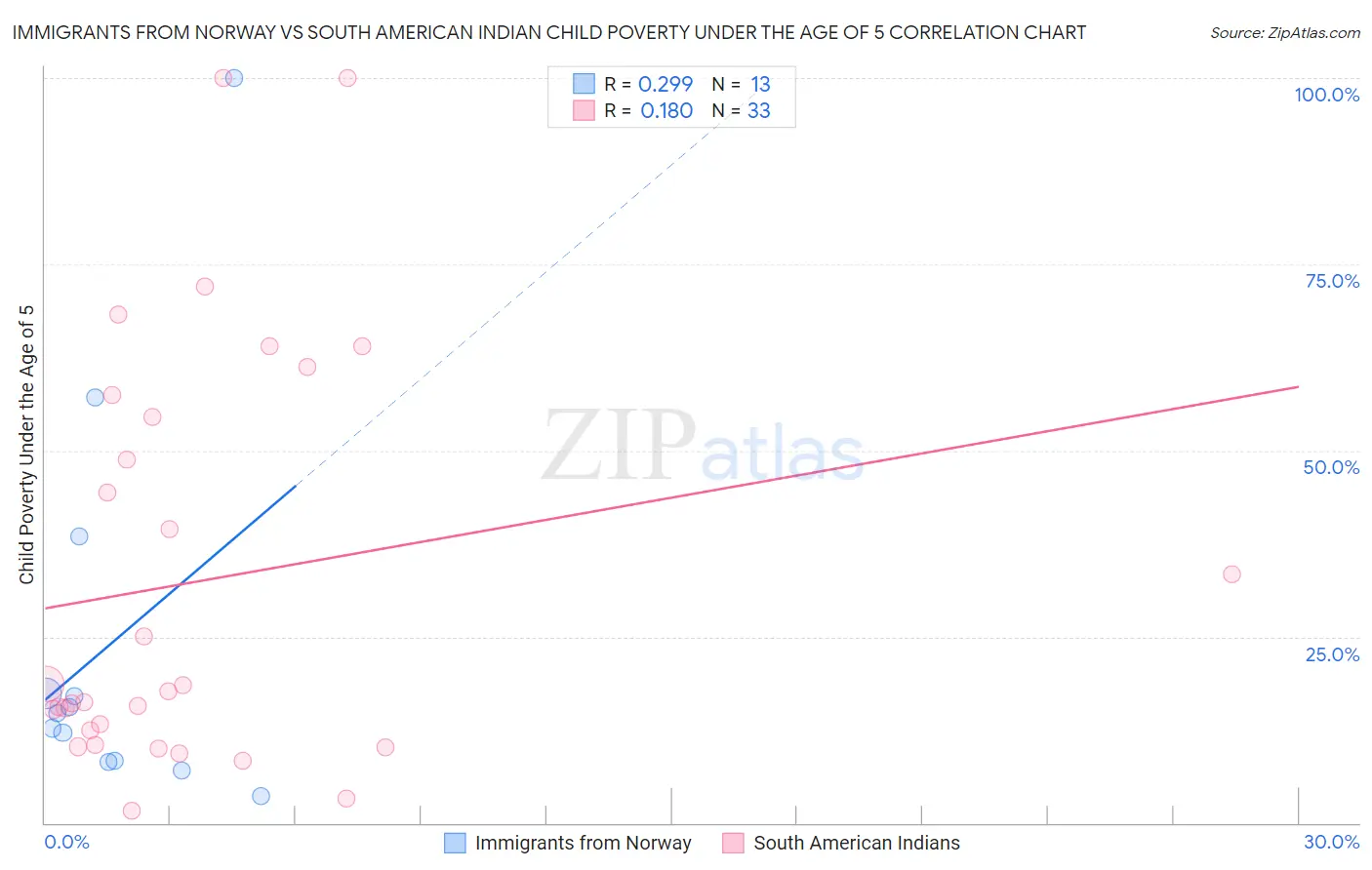 Immigrants from Norway vs South American Indian Child Poverty Under the Age of 5
