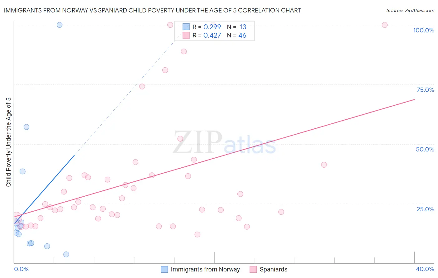 Immigrants from Norway vs Spaniard Child Poverty Under the Age of 5