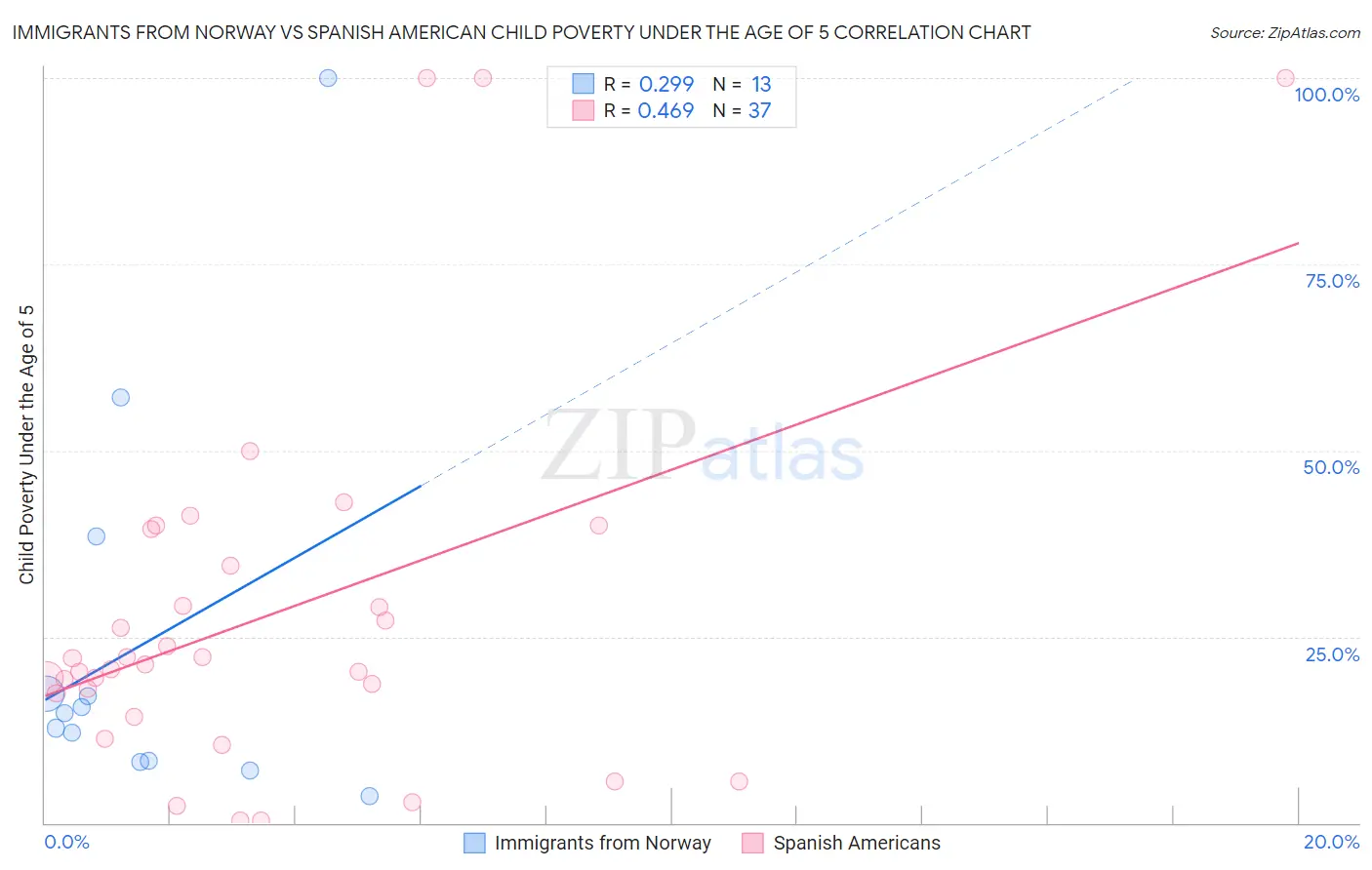 Immigrants from Norway vs Spanish American Child Poverty Under the Age of 5
