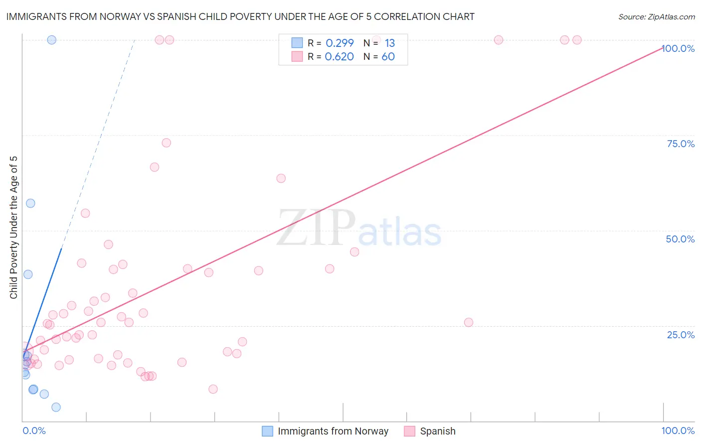 Immigrants from Norway vs Spanish Child Poverty Under the Age of 5