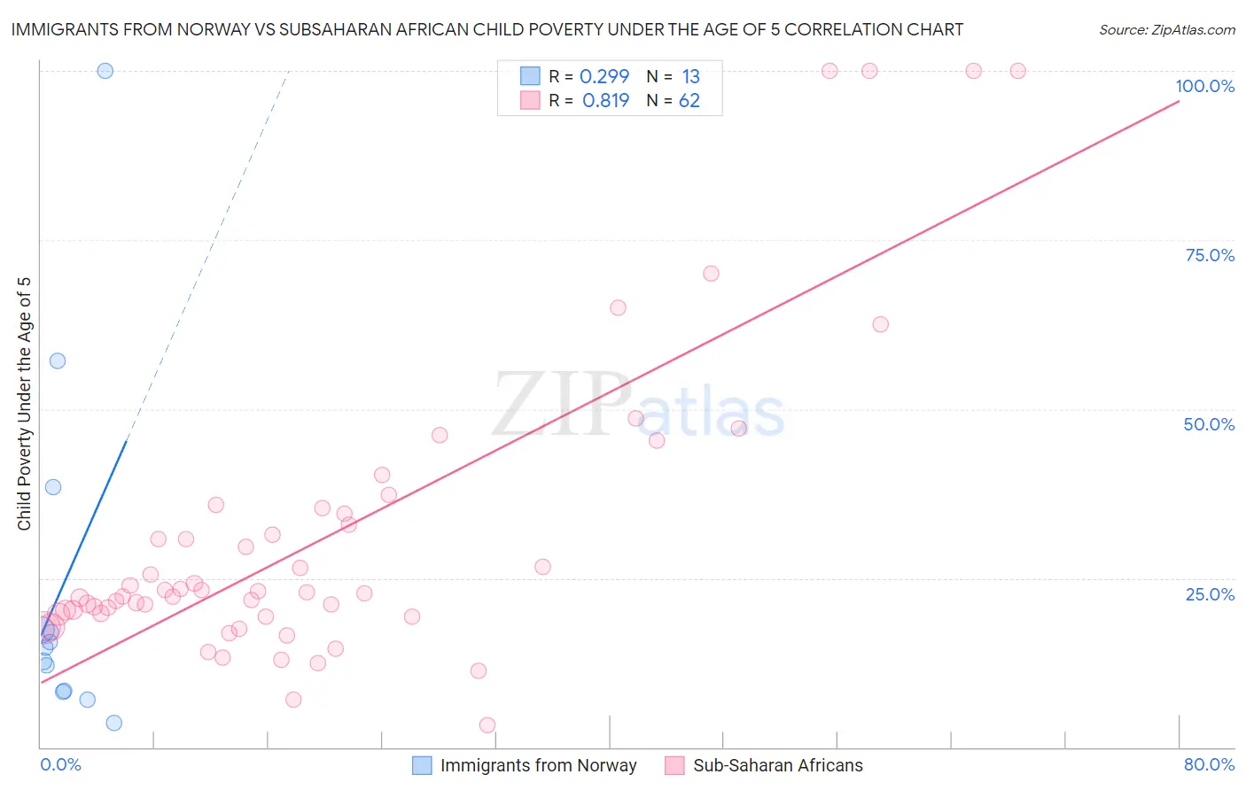 Immigrants from Norway vs Subsaharan African Child Poverty Under the Age of 5