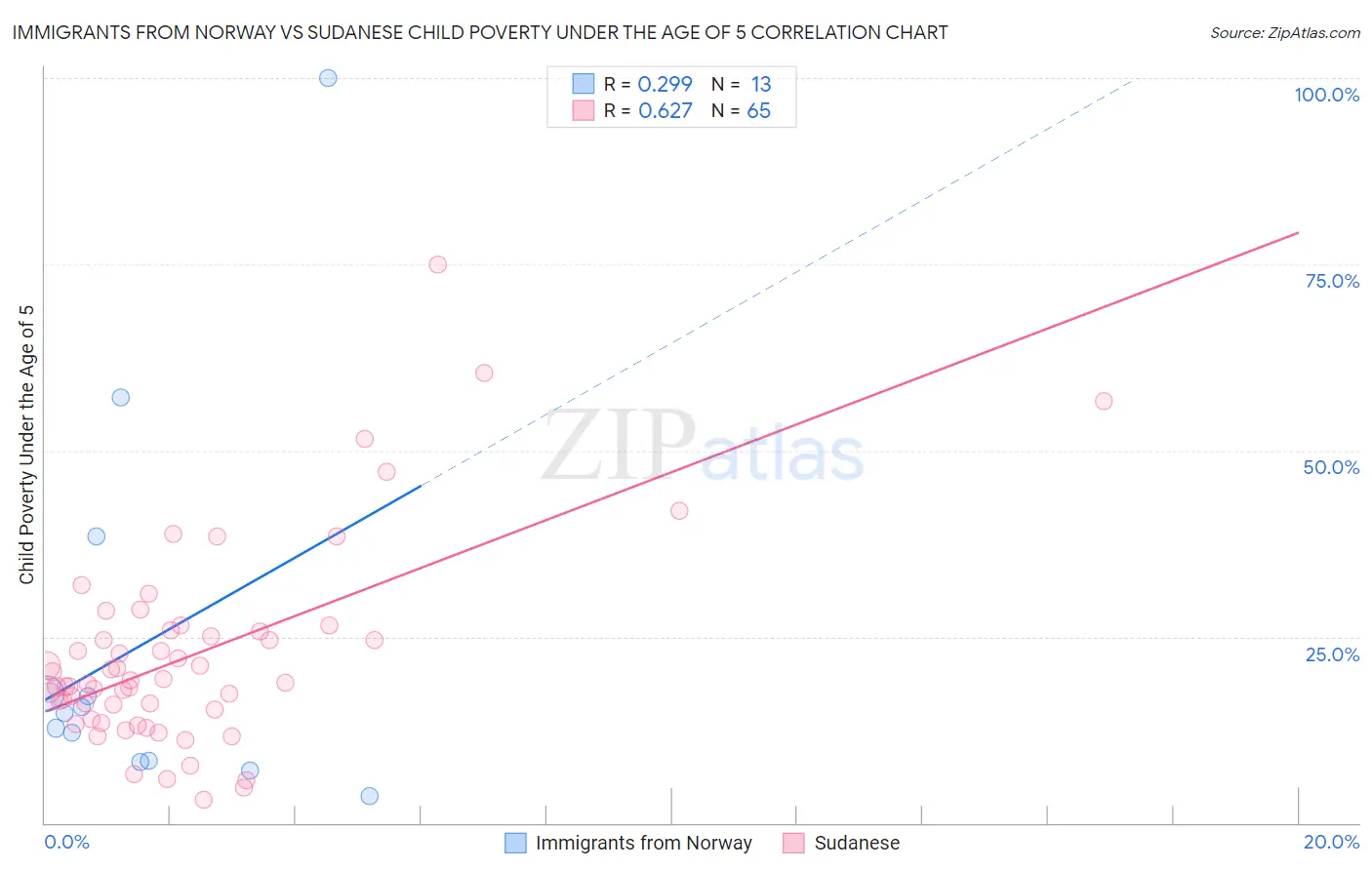 Immigrants from Norway vs Sudanese Child Poverty Under the Age of 5