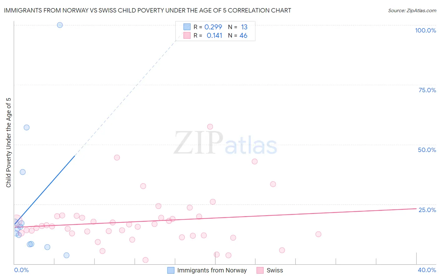 Immigrants from Norway vs Swiss Child Poverty Under the Age of 5