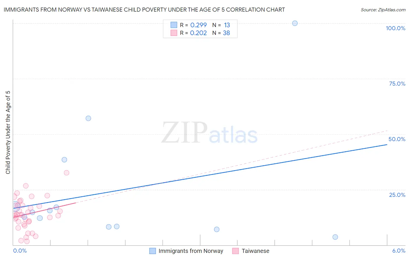 Immigrants from Norway vs Taiwanese Child Poverty Under the Age of 5