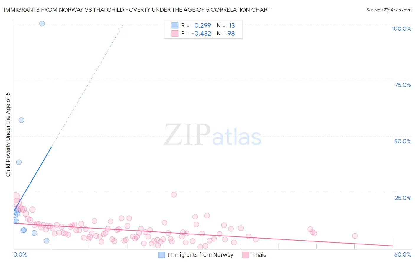 Immigrants from Norway vs Thai Child Poverty Under the Age of 5